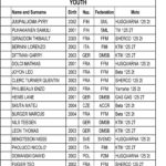 Junior U21 – Championship Standing