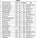 Junior U21 – Championship Standing