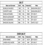 Junior U21 – Championship Standing