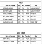 Junior U21 – Championship Standing
