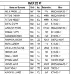Junior U21 – Championship Standing
