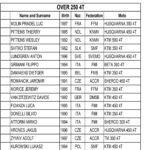 Junior U21 – Championship Standing