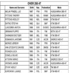 Junior U21 – Championship Standing
